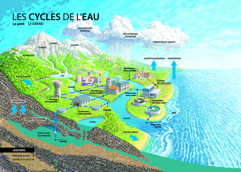 Les Cycles De L Eau Le Petit Et Le Grand Vaucluse